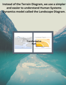 Introducing the Landscape Diagram