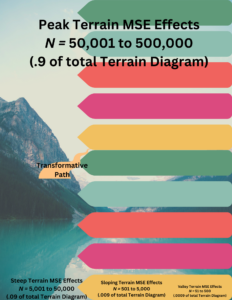 Peak Terrain MSE Effects